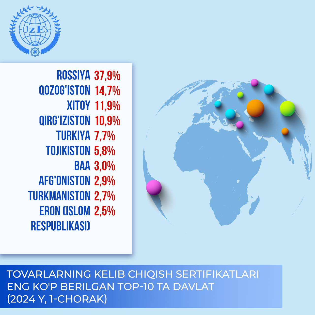 Top 10 countries where the most certificates of origin for goods were issued in the 1st quarter of 2024.